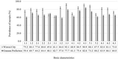 Corrigendum: Regional disparities in the prevalence and correlated factors of myopia in children and adolescents in Gansu, China
